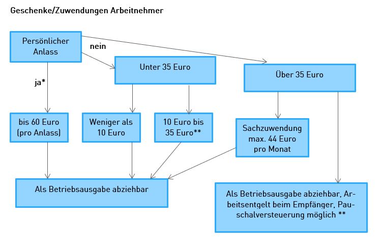 Geschenke An Arbeitnehmer Unternehmerwerte Steuerberatungsgesellschaft Mbh