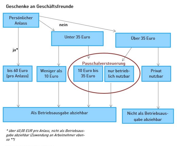 Geschenke An Geschaftsfreunde Uber 35 00 Euro Unternehmerwerte Steuerberatungsgesellschaft Mbh