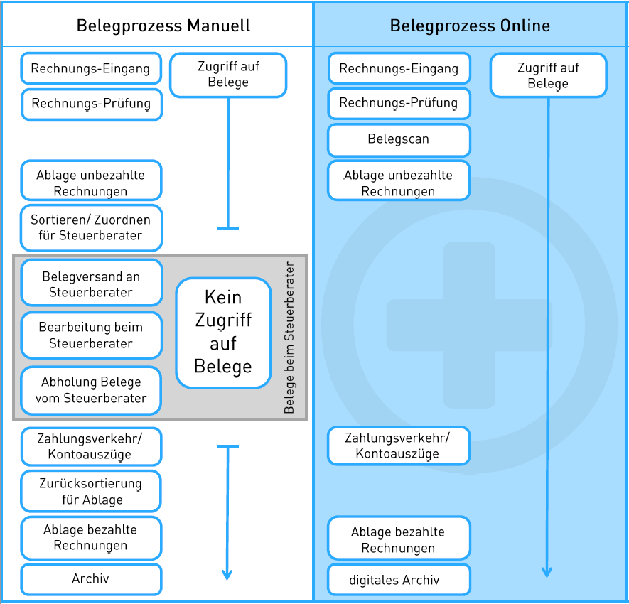 Belegprozess manuell und digital